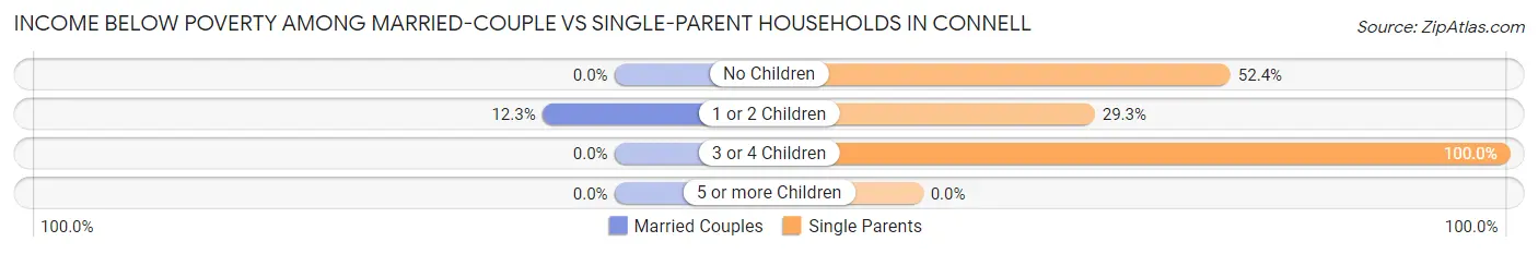 Income Below Poverty Among Married-Couple vs Single-Parent Households in Connell