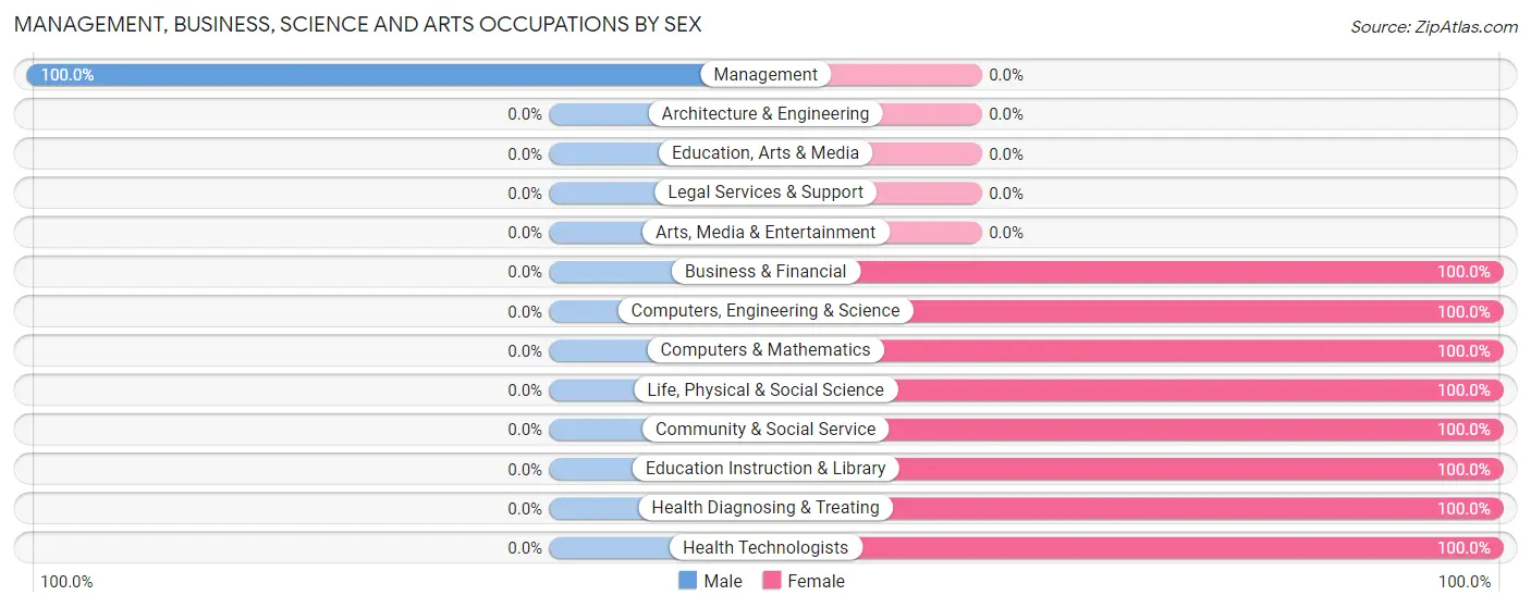 Management, Business, Science and Arts Occupations by Sex in Connell