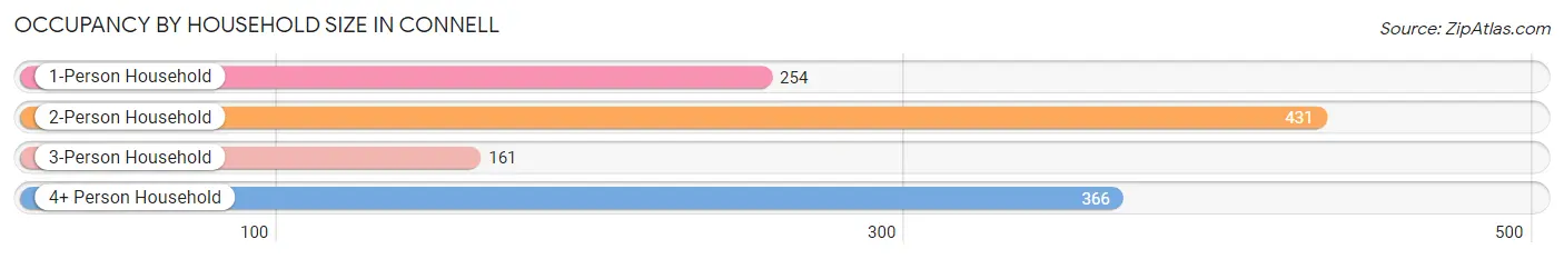 Occupancy by Household Size in Connell