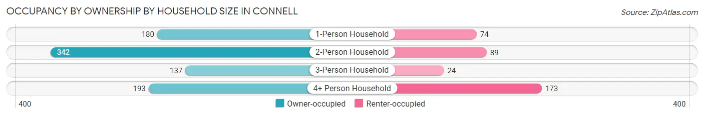 Occupancy by Ownership by Household Size in Connell