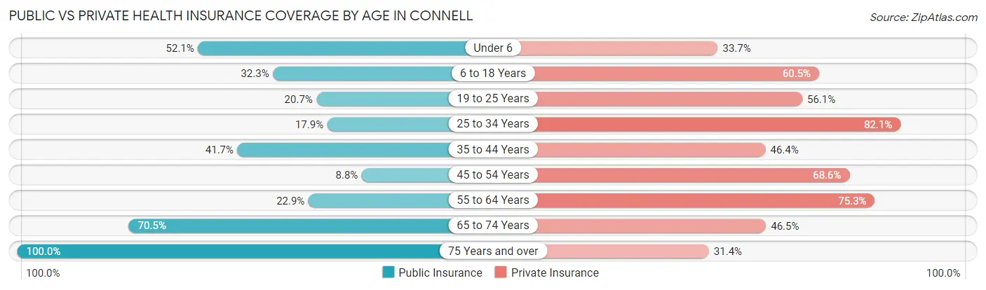 Public vs Private Health Insurance Coverage by Age in Connell