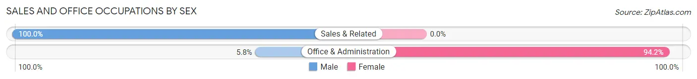 Sales and Office Occupations by Sex in Connell