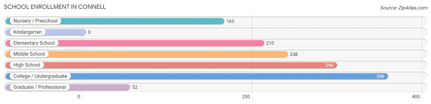 School Enrollment in Connell