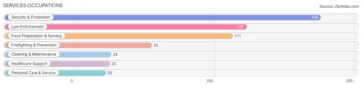 Services Occupations in Connell