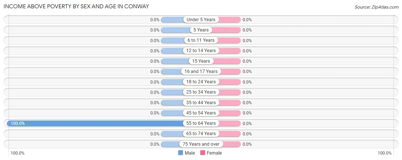 Income Above Poverty by Sex and Age in Conway