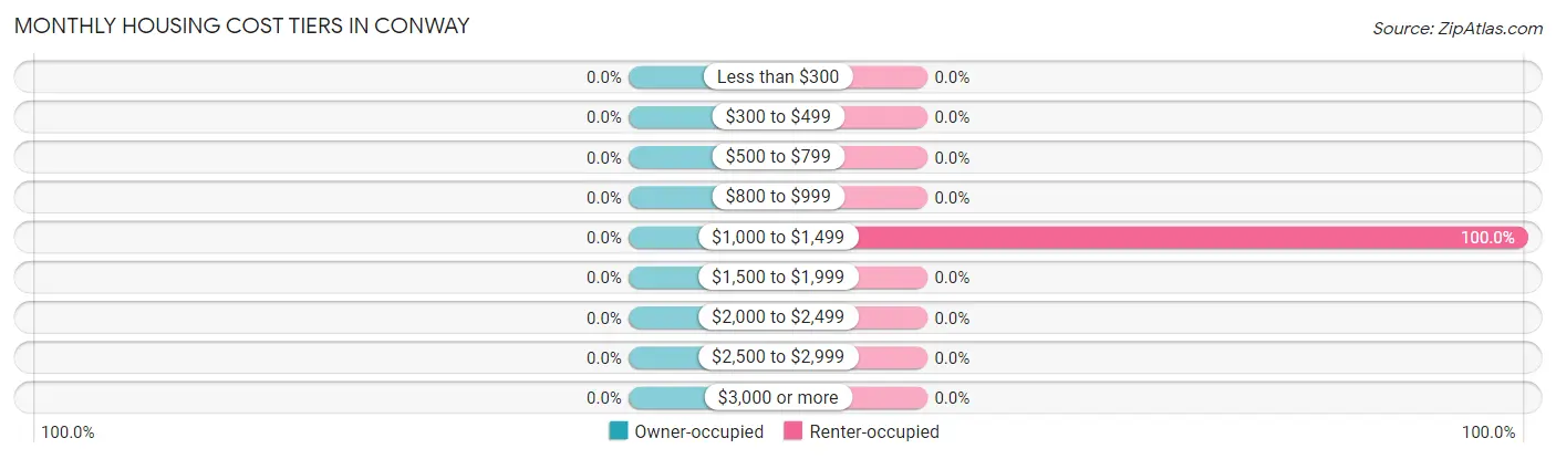 Monthly Housing Cost Tiers in Conway