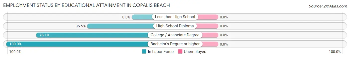 Employment Status by Educational Attainment in Copalis Beach