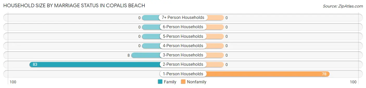 Household Size by Marriage Status in Copalis Beach