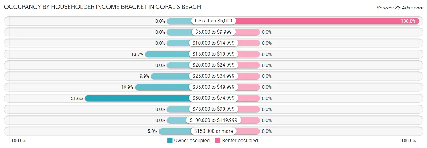 Occupancy by Householder Income Bracket in Copalis Beach