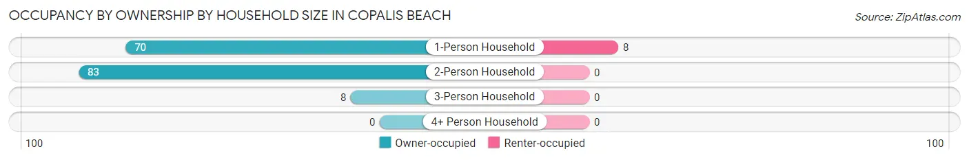Occupancy by Ownership by Household Size in Copalis Beach