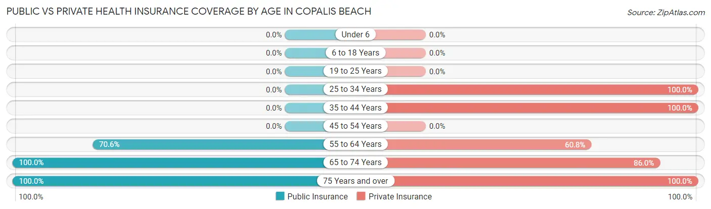 Public vs Private Health Insurance Coverage by Age in Copalis Beach