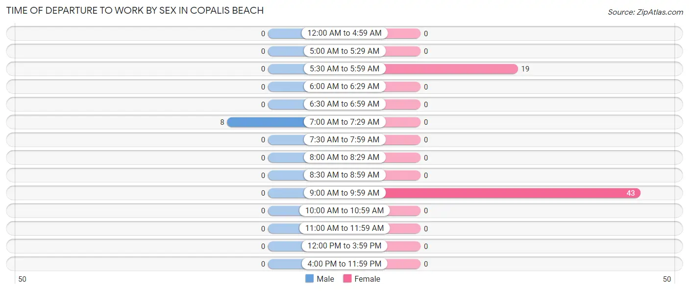 Time of Departure to Work by Sex in Copalis Beach