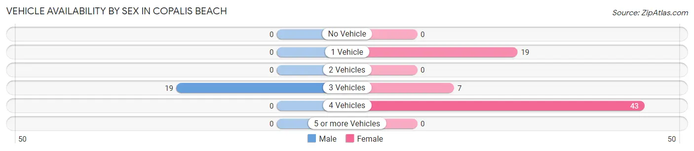 Vehicle Availability by Sex in Copalis Beach