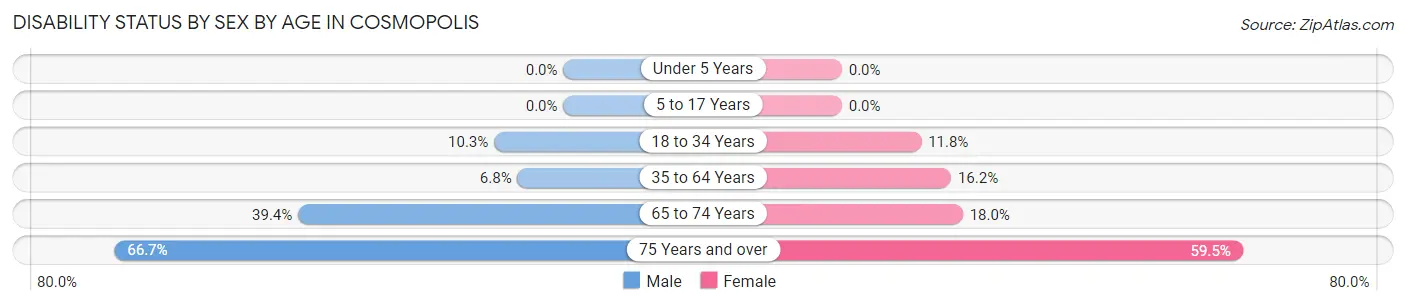 Disability Status by Sex by Age in Cosmopolis