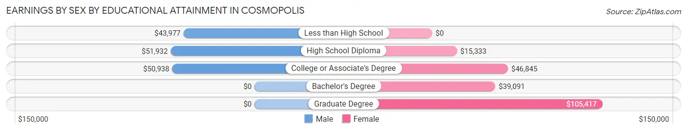 Earnings by Sex by Educational Attainment in Cosmopolis
