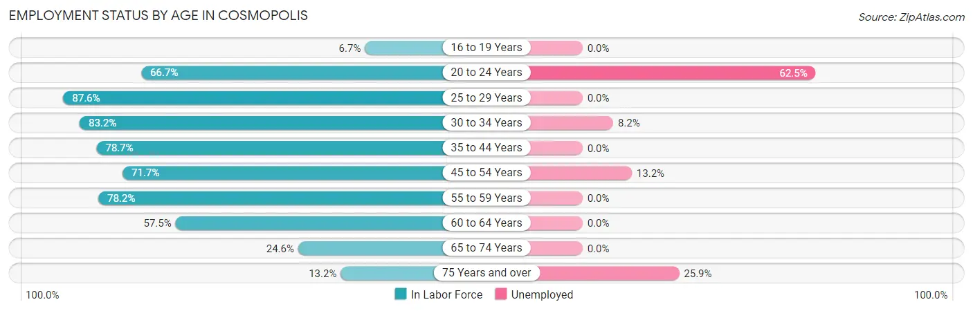 Employment Status by Age in Cosmopolis