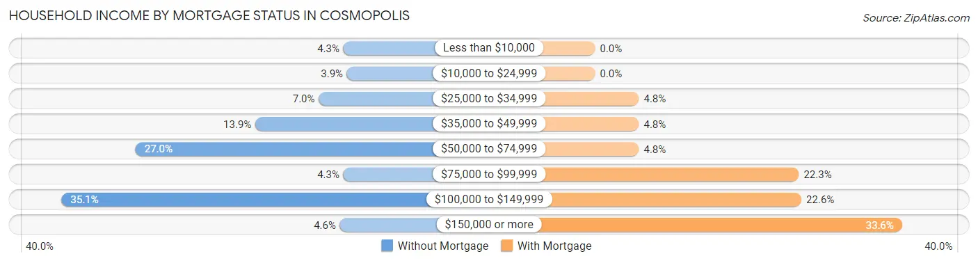 Household Income by Mortgage Status in Cosmopolis