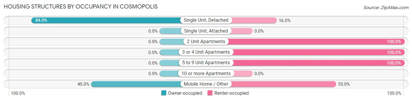 Housing Structures by Occupancy in Cosmopolis