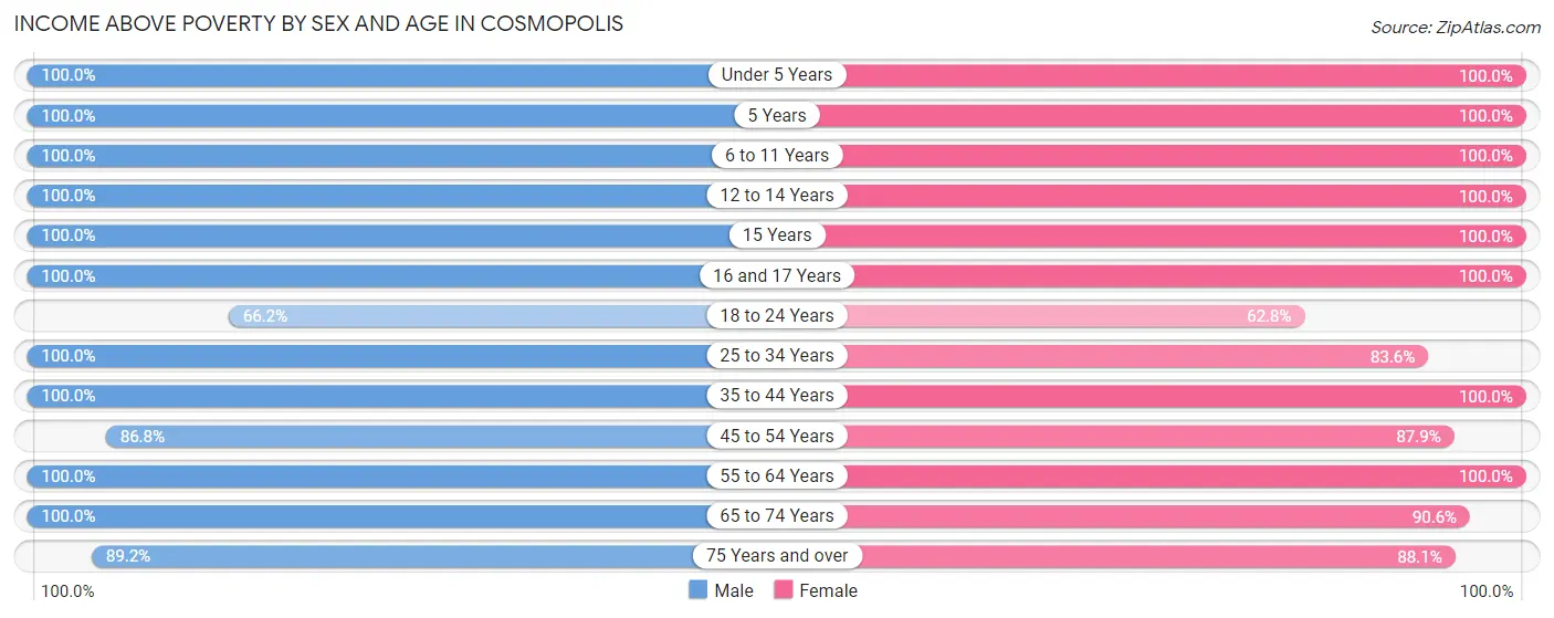 Income Above Poverty by Sex and Age in Cosmopolis