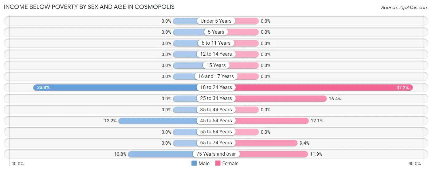 Income Below Poverty by Sex and Age in Cosmopolis