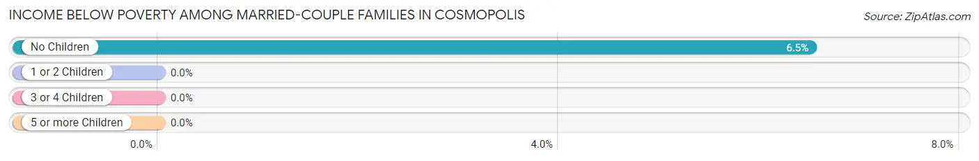 Income Below Poverty Among Married-Couple Families in Cosmopolis