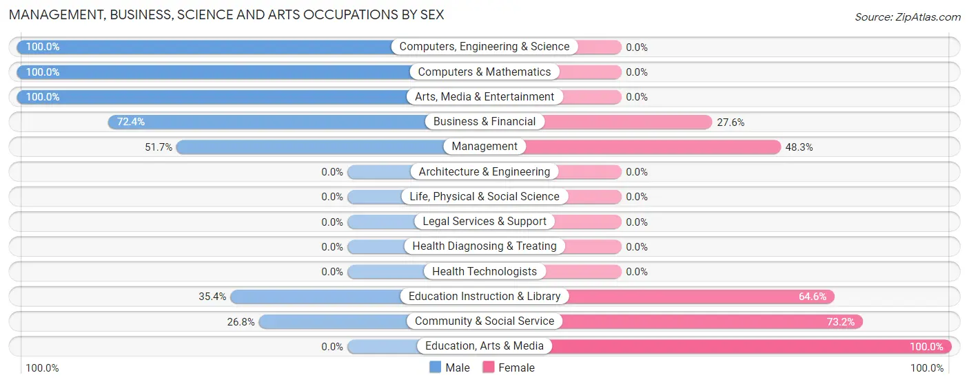 Management, Business, Science and Arts Occupations by Sex in Cosmopolis