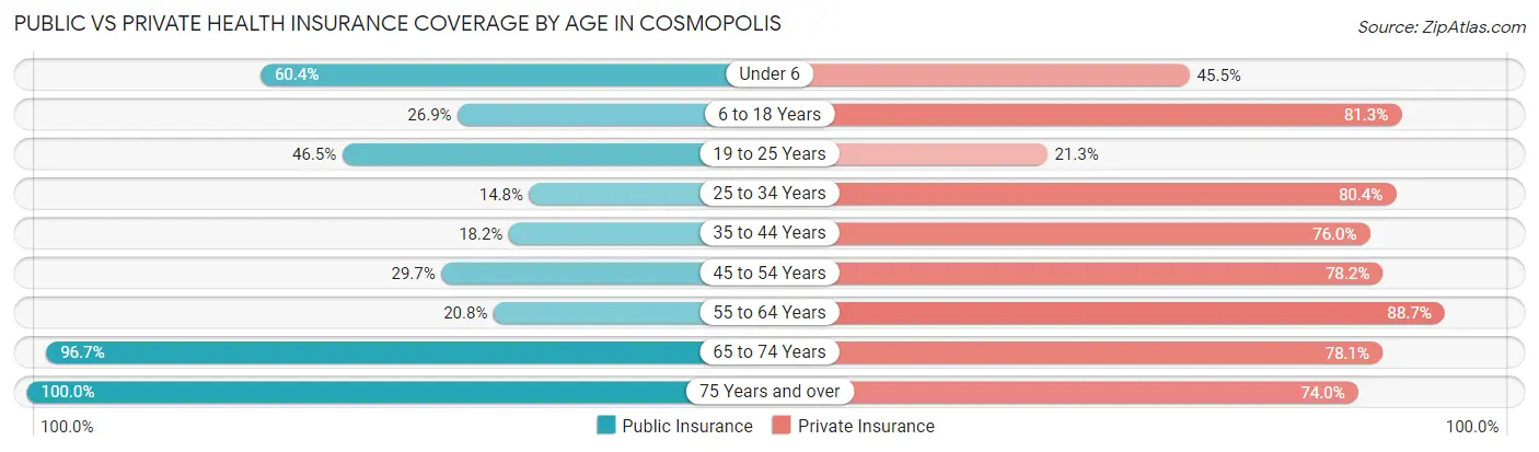 Public vs Private Health Insurance Coverage by Age in Cosmopolis