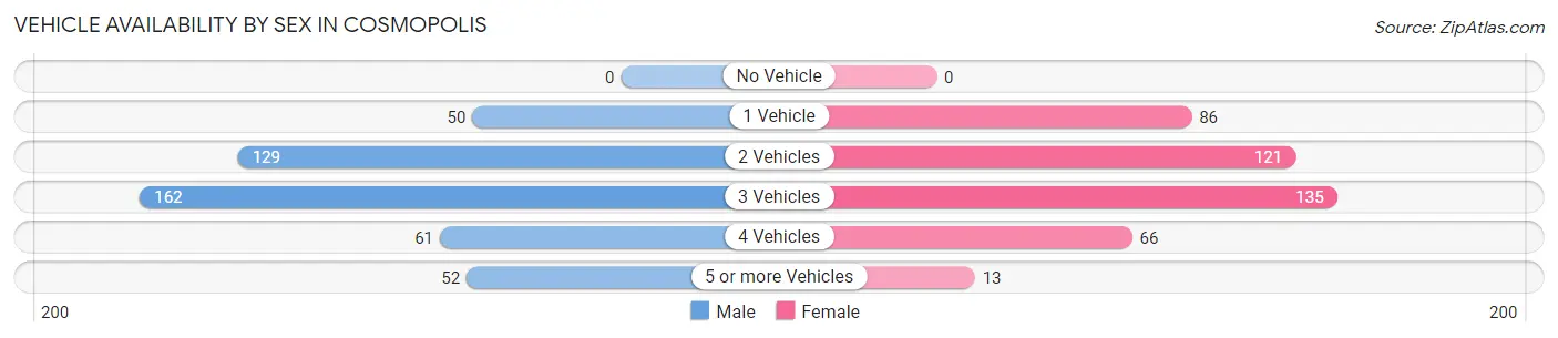 Vehicle Availability by Sex in Cosmopolis