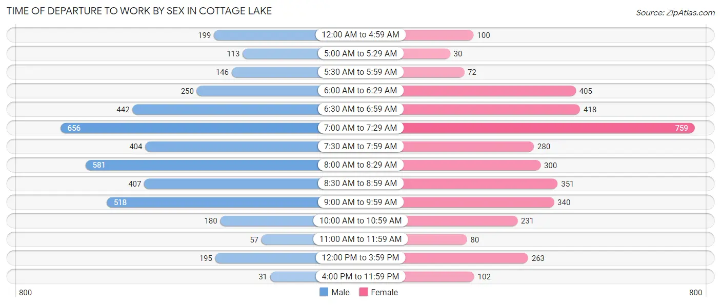 Time of Departure to Work by Sex in Cottage Lake