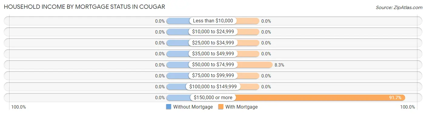 Household Income by Mortgage Status in Cougar