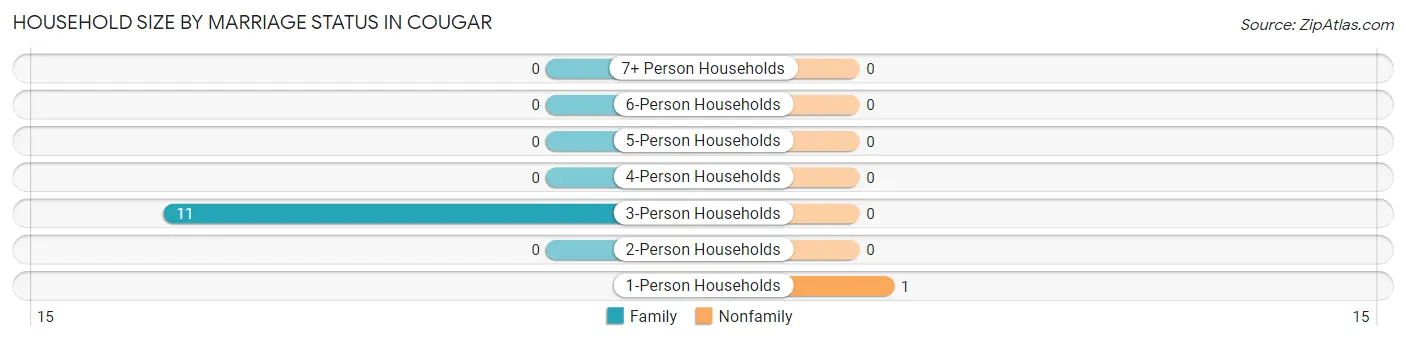 Household Size by Marriage Status in Cougar