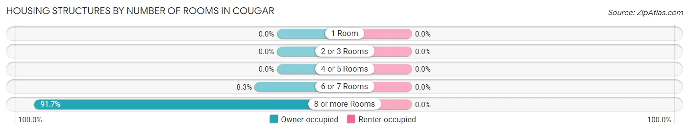 Housing Structures by Number of Rooms in Cougar