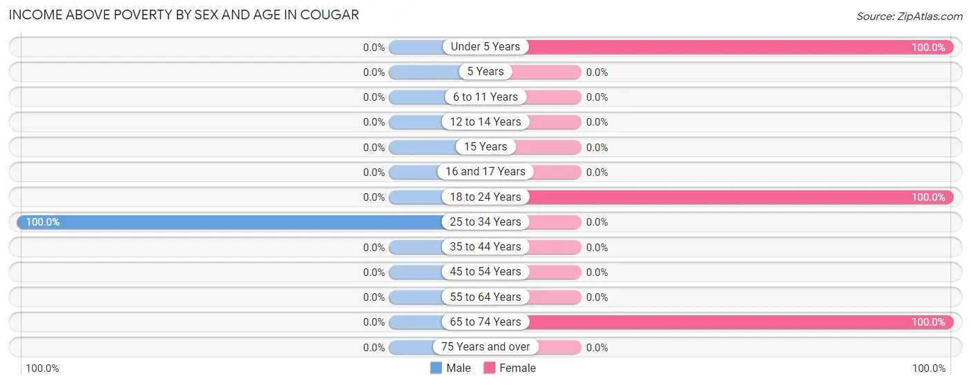 Income Above Poverty by Sex and Age in Cougar