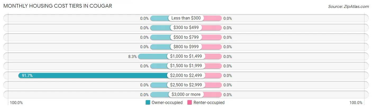 Monthly Housing Cost Tiers in Cougar