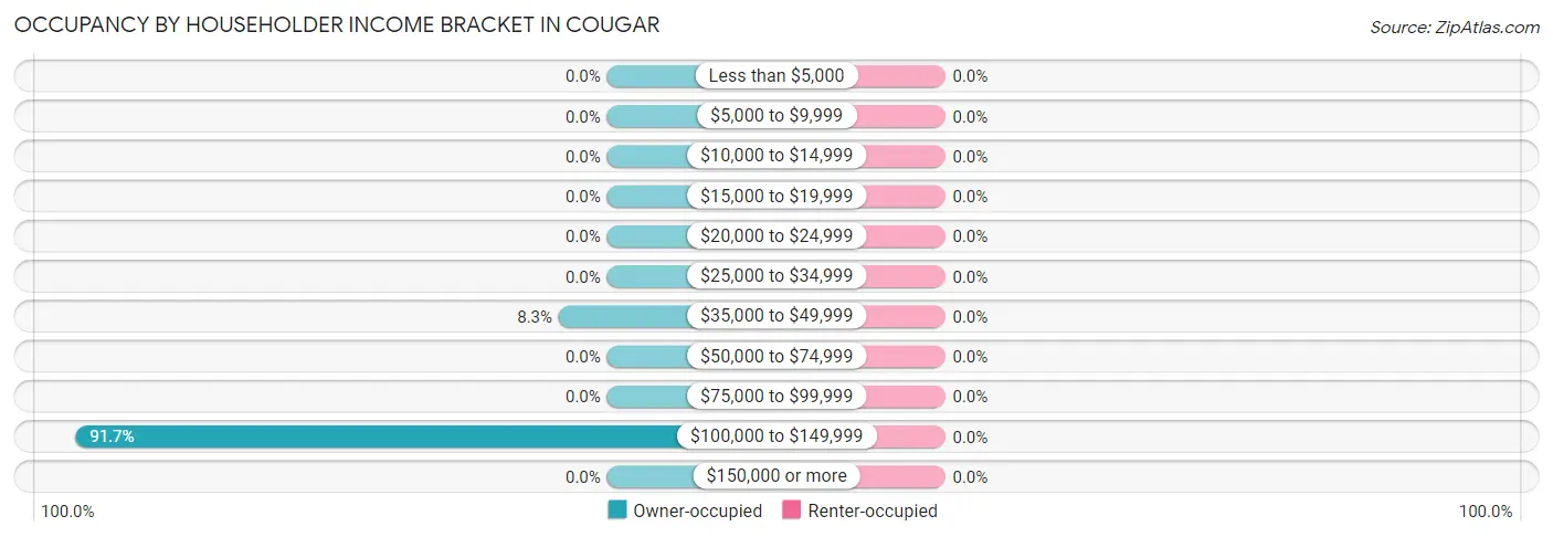Occupancy by Householder Income Bracket in Cougar
