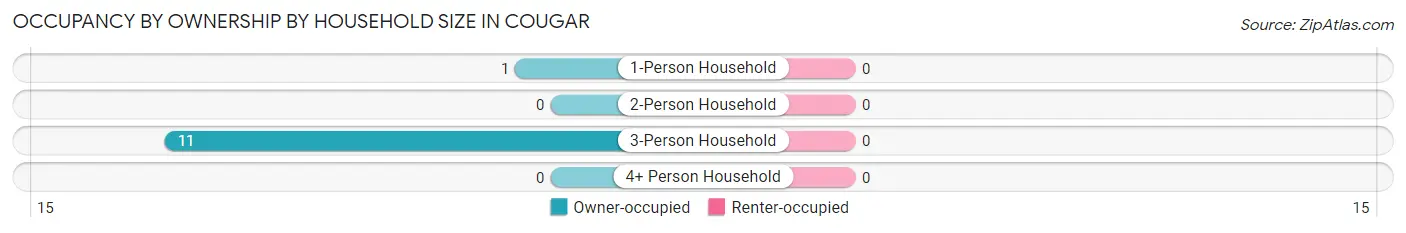 Occupancy by Ownership by Household Size in Cougar