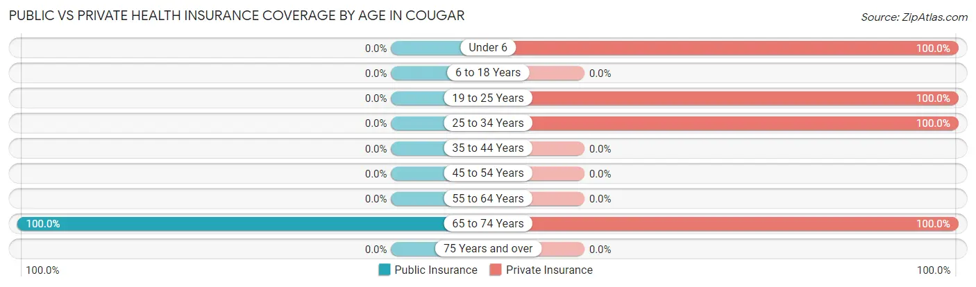 Public vs Private Health Insurance Coverage by Age in Cougar