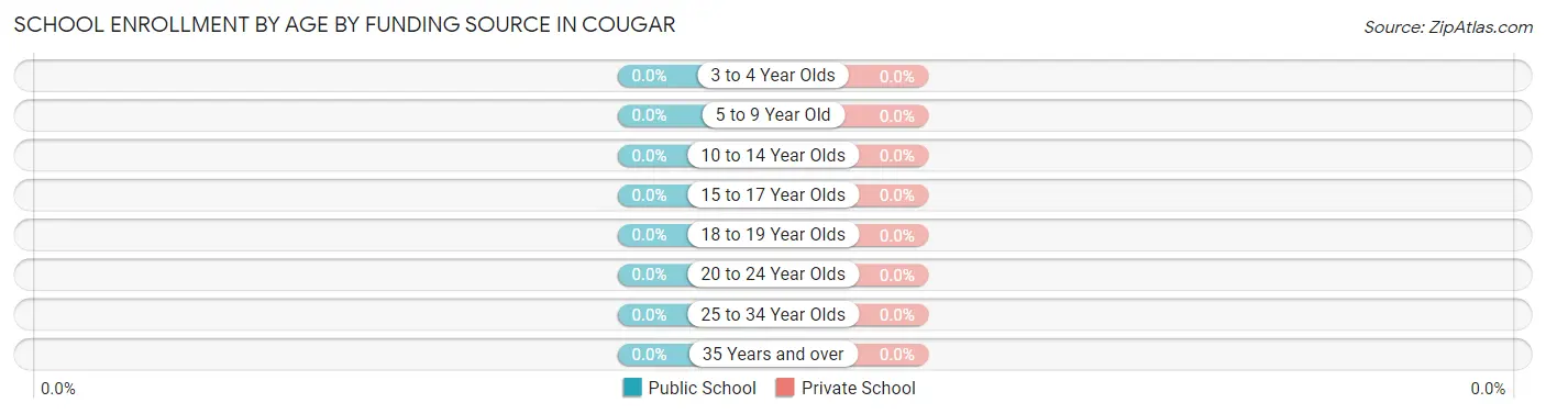 School Enrollment by Age by Funding Source in Cougar