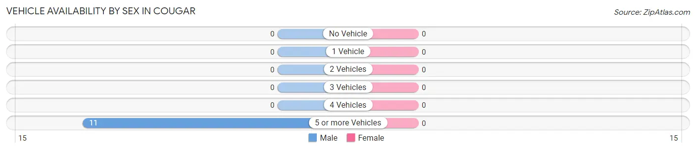 Vehicle Availability by Sex in Cougar