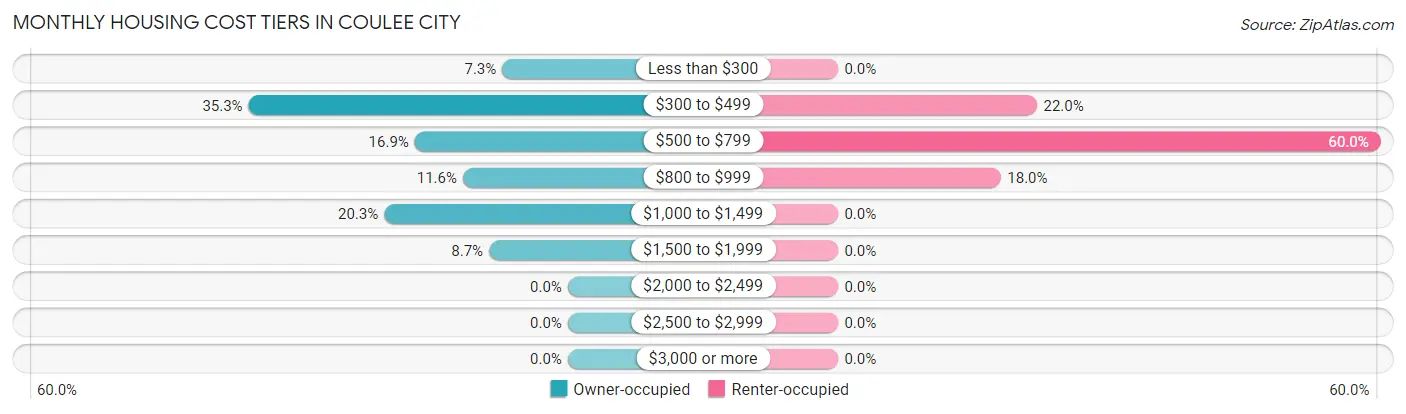 Monthly Housing Cost Tiers in Coulee City