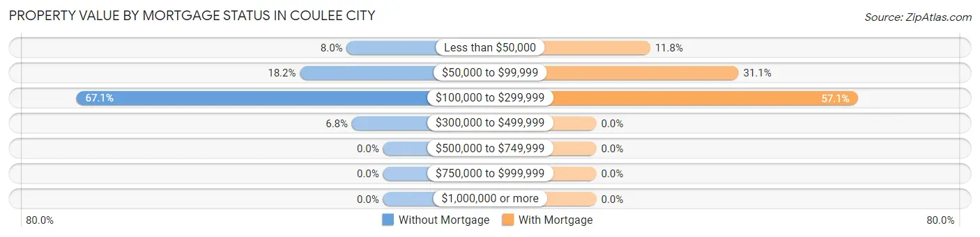 Property Value by Mortgage Status in Coulee City