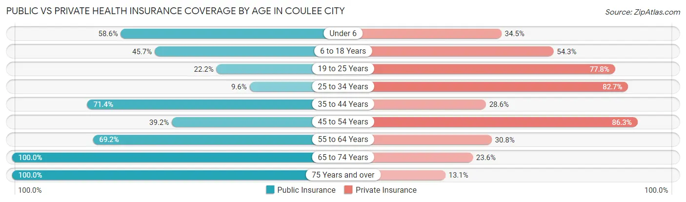 Public vs Private Health Insurance Coverage by Age in Coulee City