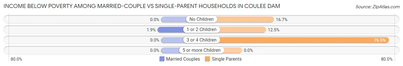 Income Below Poverty Among Married-Couple vs Single-Parent Households in Coulee Dam