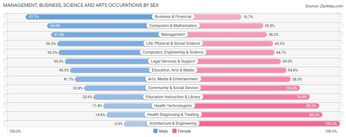 Management, Business, Science and Arts Occupations by Sex in Coulee Dam
