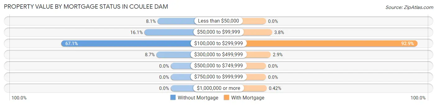 Property Value by Mortgage Status in Coulee Dam