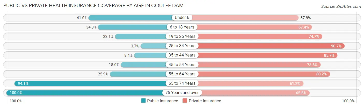 Public vs Private Health Insurance Coverage by Age in Coulee Dam