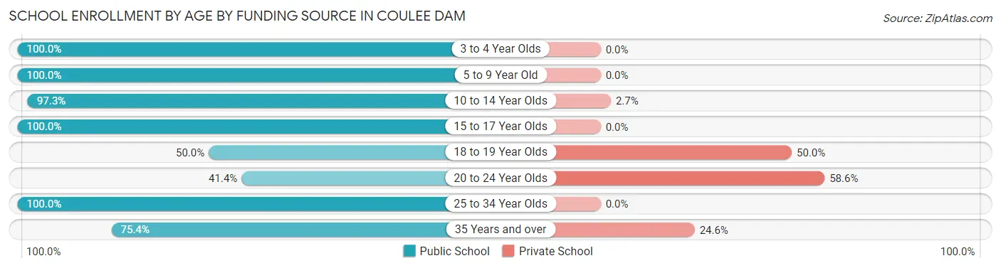 School Enrollment by Age by Funding Source in Coulee Dam
