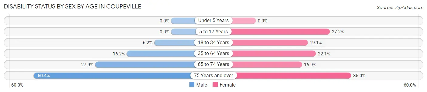 Disability Status by Sex by Age in Coupeville