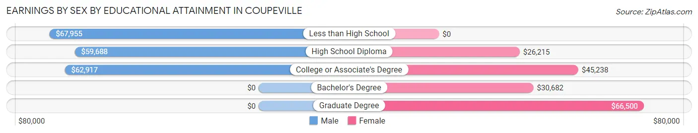 Earnings by Sex by Educational Attainment in Coupeville