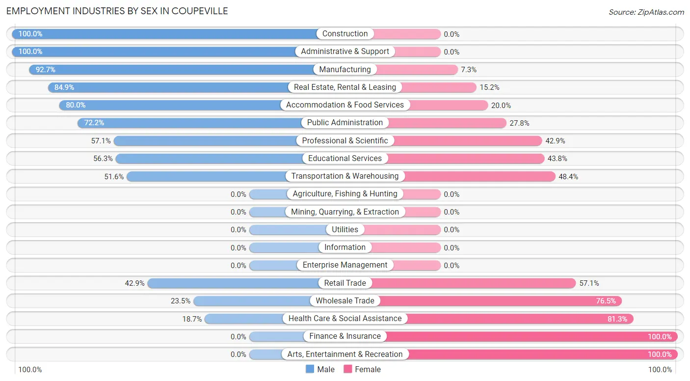 Employment Industries by Sex in Coupeville